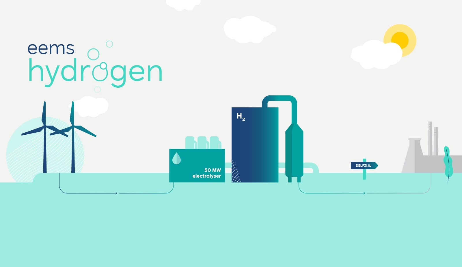 RWE ontvangt subsidie voor Eemshydrogen-project om elektrolyser van 50 megawatt te bouwen voor de productie van groene H2
